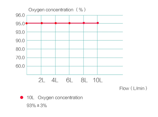 Portable 1 Lpm Oxygen Concentrator O2 Air Generator Dengan Kemurnian 95%